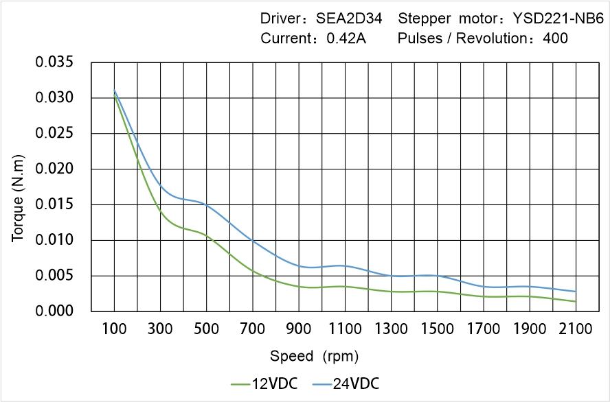 Instar Electromechanical YSD221-NB6 Speed - Torque Characteristics