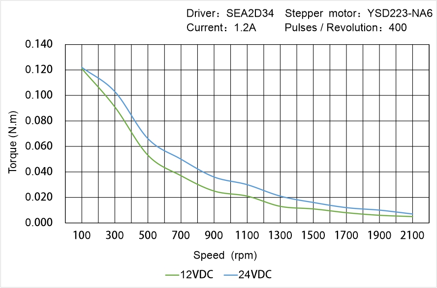 Instar Electromechanical YSD223-NA6 Speed - Torque Characteristics