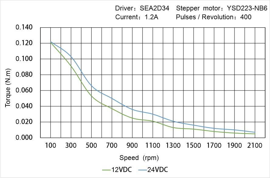 Instar Electromechanical YSD223-NB6 Speed - Torque Characteristics