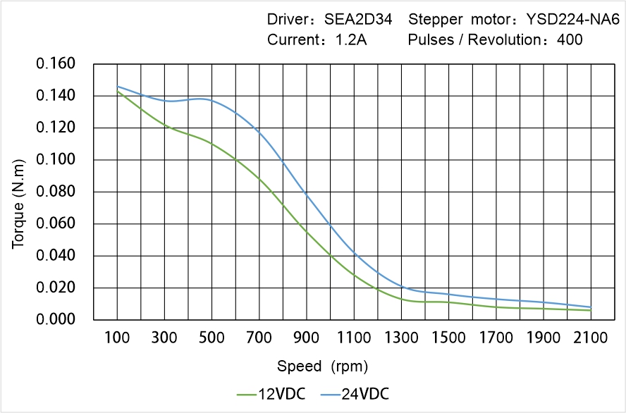 Instar Electromechanical YSD224-NA6 Speed - Torque Characteristics