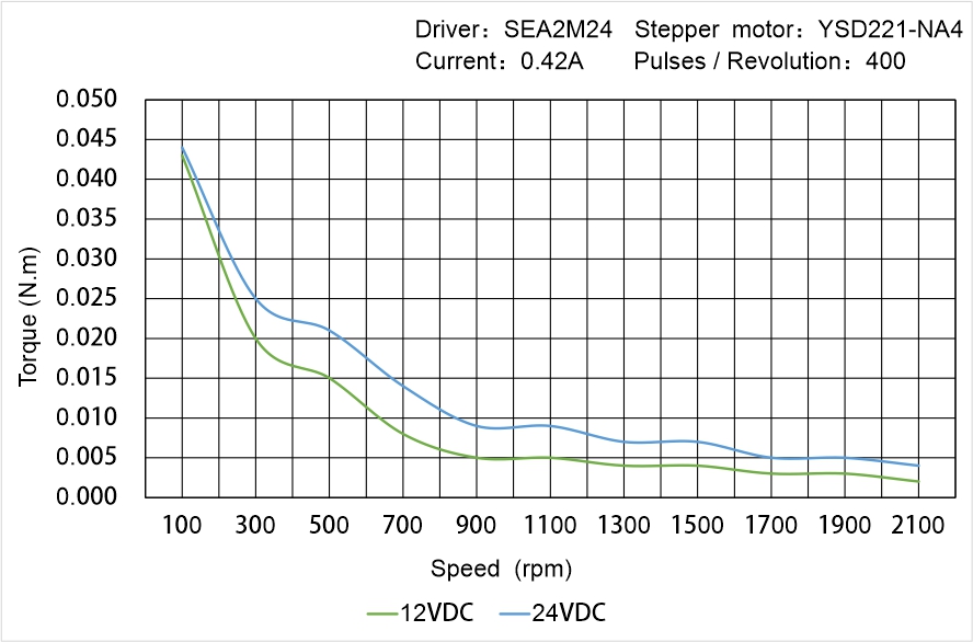 Instar Electromechanical YSD221-NA4 Speed - Torque Characteristics