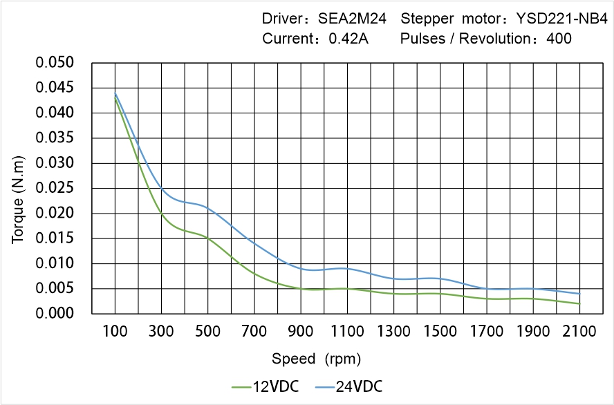 Instar Electromechanical YSD221-NB4 Speed - Torque Characteristics