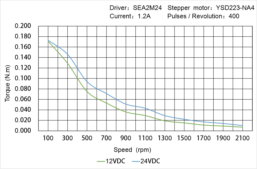 Instar Electromechanical YSD223-NA4 Speed - Torque Characteristics