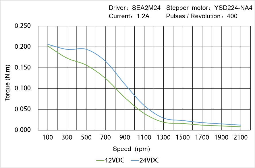 Instar Electromechanical YSD224-NA4 Speed - Torque Characteristics