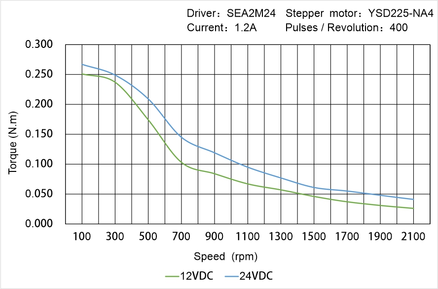 Instar Electromechanical YSD215-NA4 Speed - Torque Characteristics