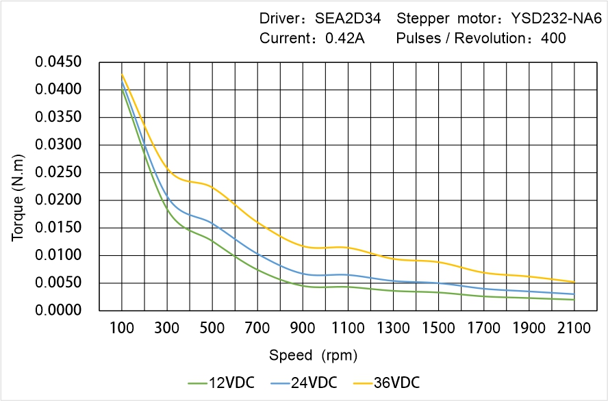 Instar Electromechanical YSD232-NA6 Speed - Torque Characteristics