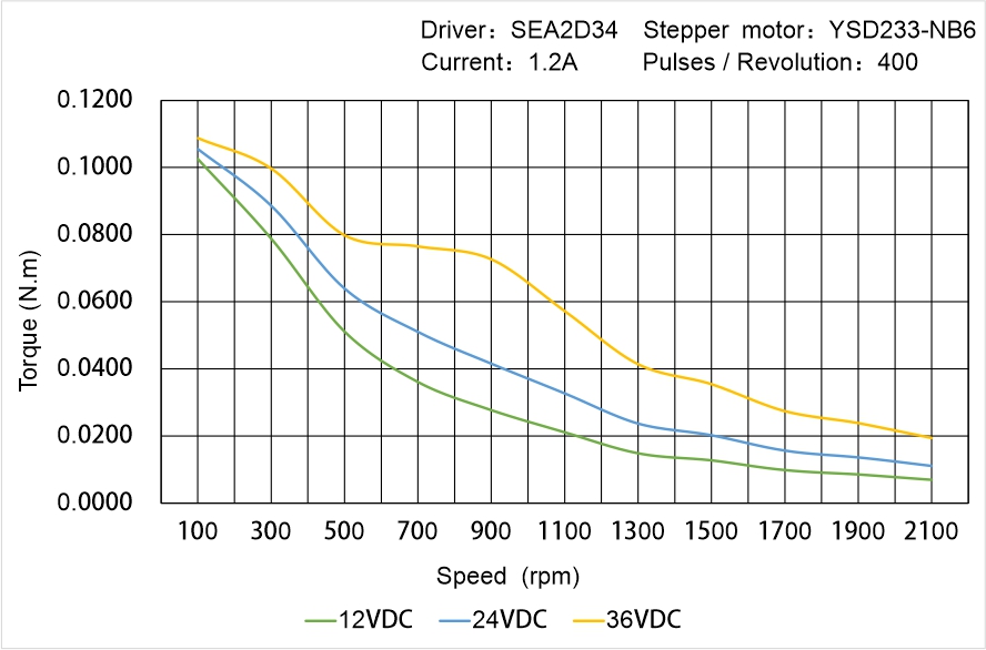 Instar Electromechanical YSD233-NB6 Speed - Torque Characteristics