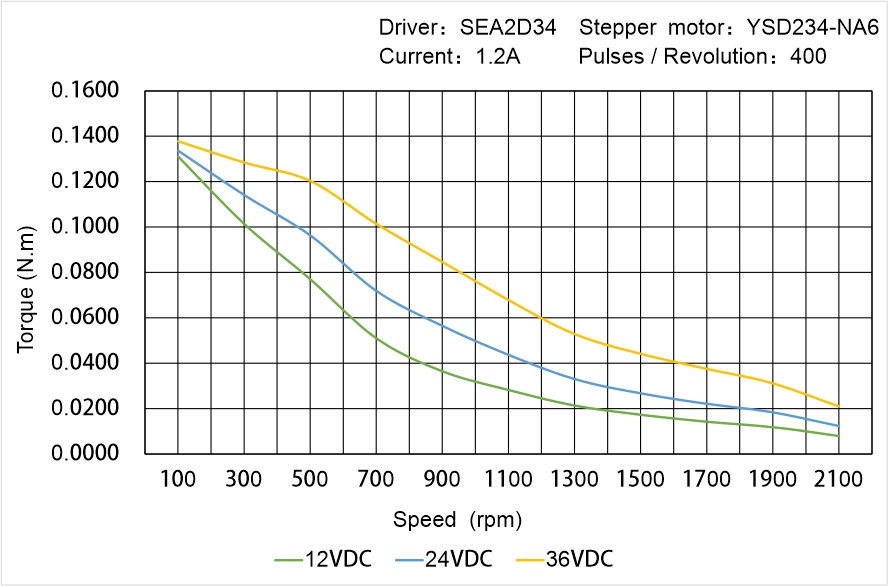 Instar Electromechanical YSD234-NA6 Speed - Torque Characteristics