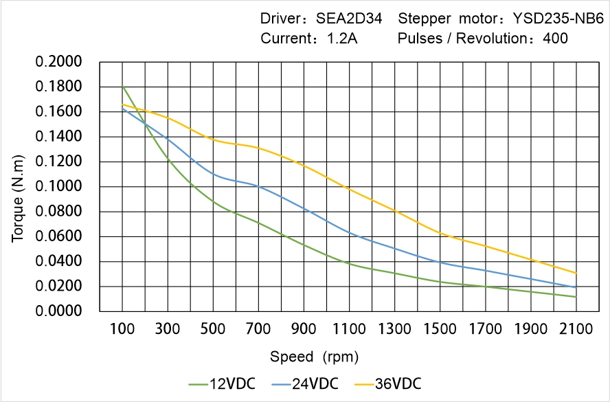 Instar Electromechanical YSD235-NB6 Speed - Torque Characteristics