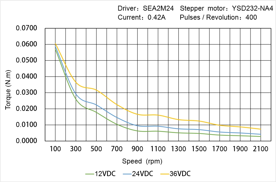 Instar Electromechanical YSD232-NA4 Speed - Torque Characteristics