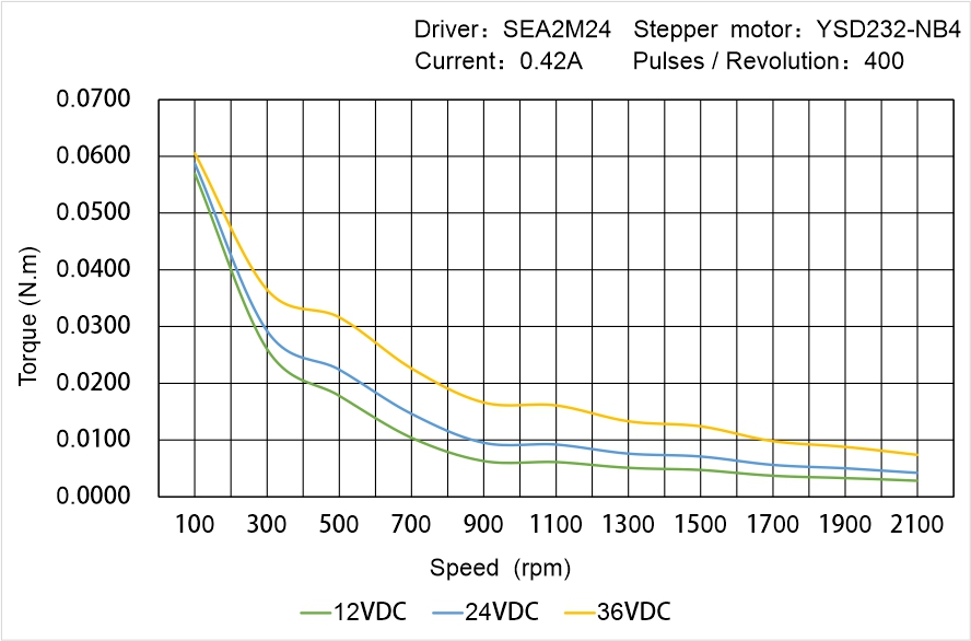 Instar Electromechanical YSD232-NB4 Speed - Torque Characteristics