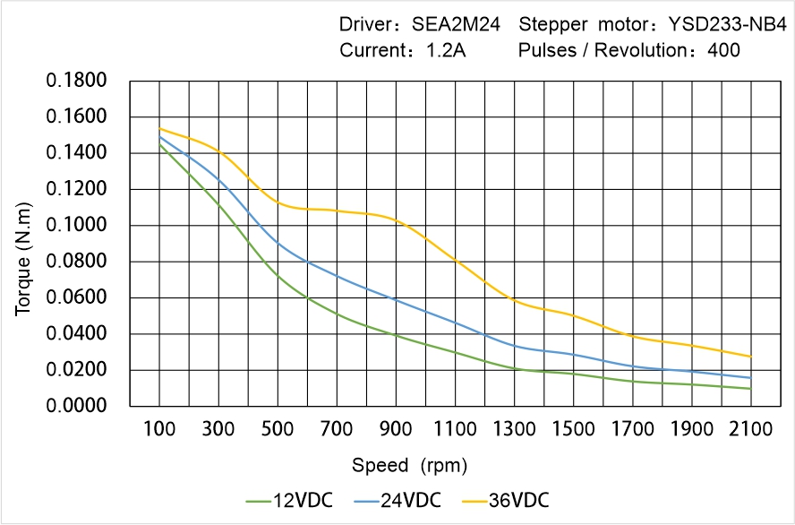 Instar Electromechanical YSD233-NB4 Speed - Torque Characteristics