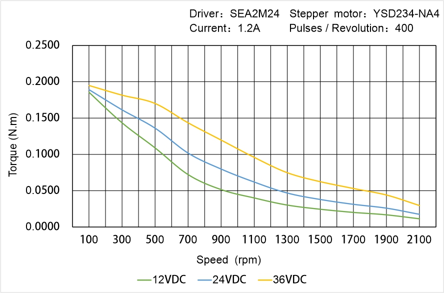 Instar Electromechanical YSD234-NA4 Speed - Torque Characteristics
