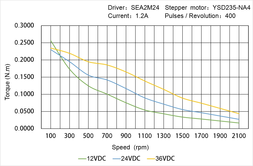 Instar Electromechanical YSD235-NA4 Speed - Torque Characteristics