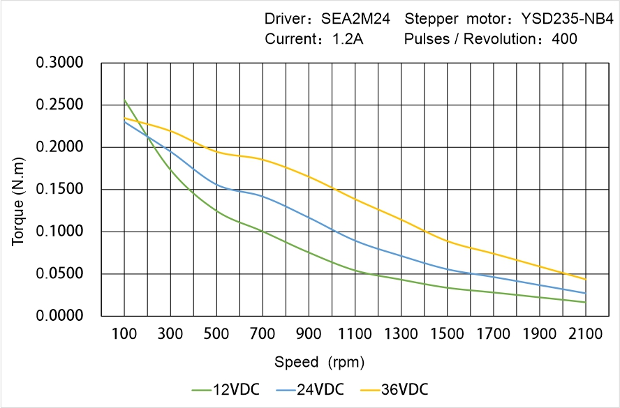 Instar Electromechanical YSD235-NB4 Speed - Torque Characteristics