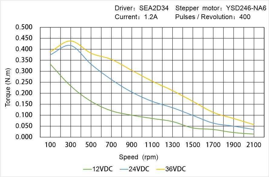 Instar Electromechanical YSD246-NA6 Speed - Torque Characteristics