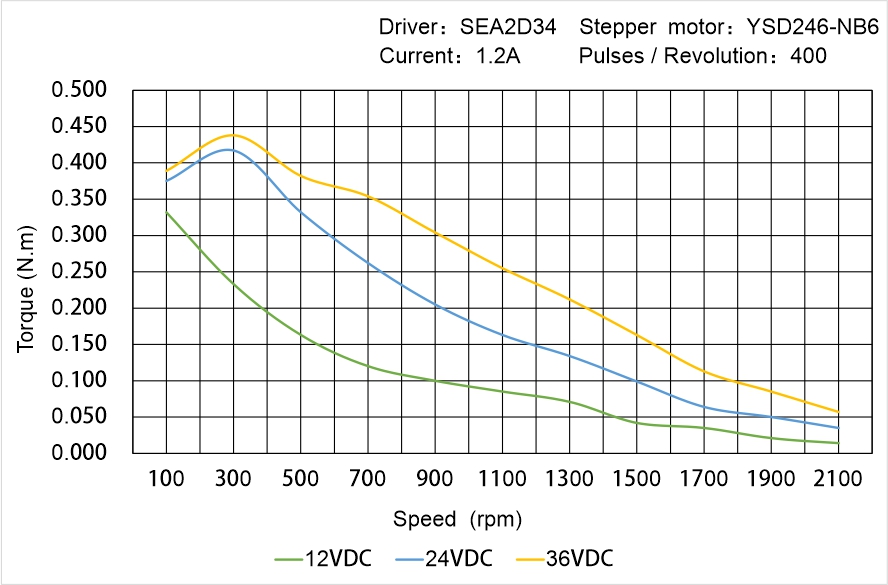 Instar Electromechanical YSD246-NB6 Speed - Torque Characteristics