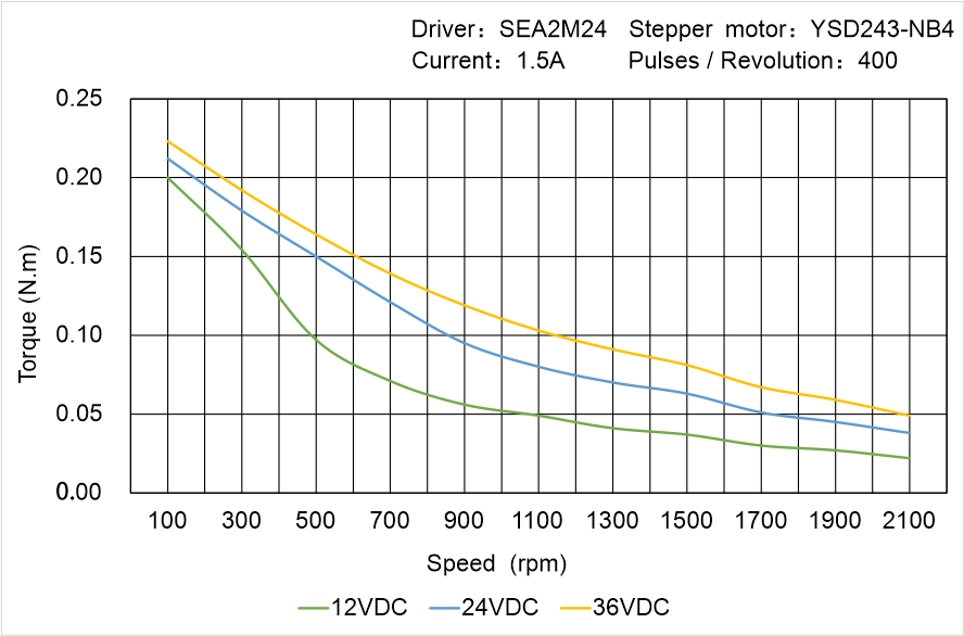 Instar Electromechanical YSD243-NB4 Speed - Torque Characteristics