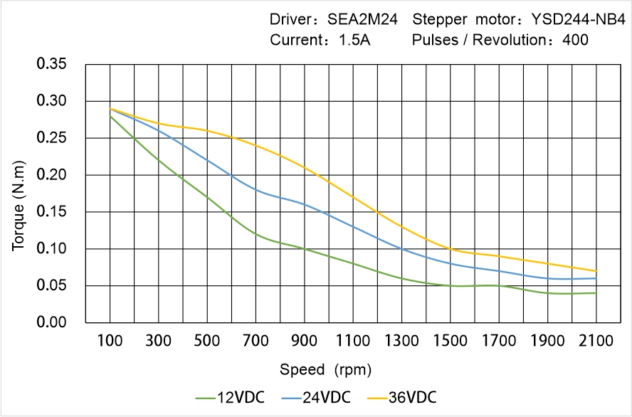 Instar Electromechanical YSD244-NB4 Speed - Torque Characteristics