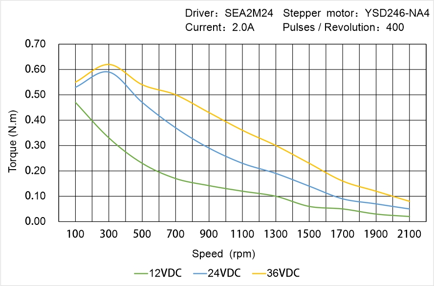 Instar Electromechanical YSD246-NA4 Speed - Torque Characteristics