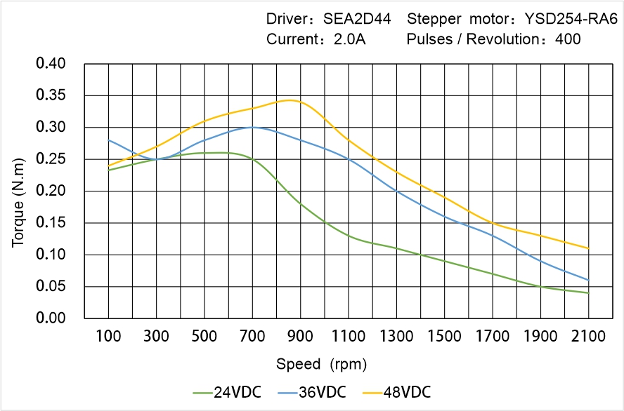 Instar Electromechanical YSD254-RA6 Speed - Torque Characteristics