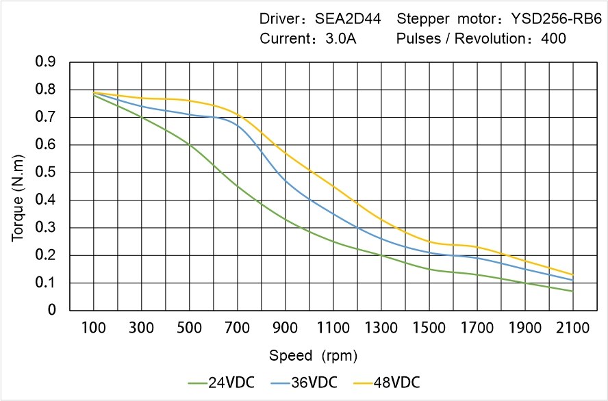 Instar Electromechanical YSD256-RB6 Speed - Torque Characteristics