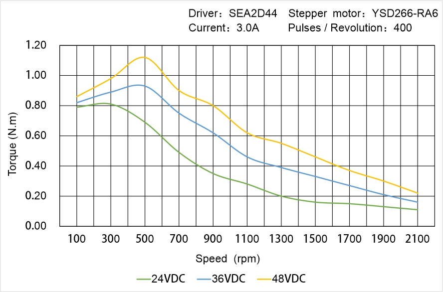 Instar Electromechanical YSD266-RA6 Speed - Torque Characteristics