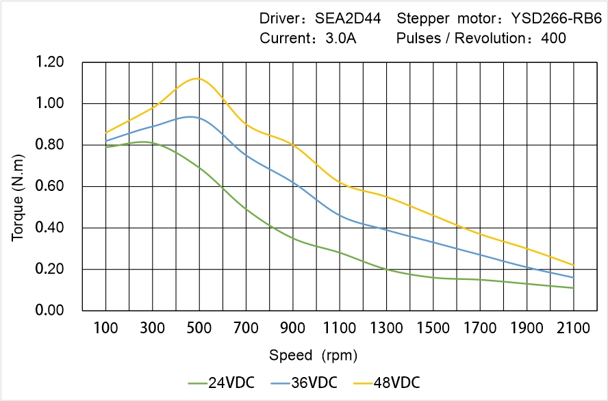Instar Electromechanical YSD266-RB6 Speed - Torque Characteristics