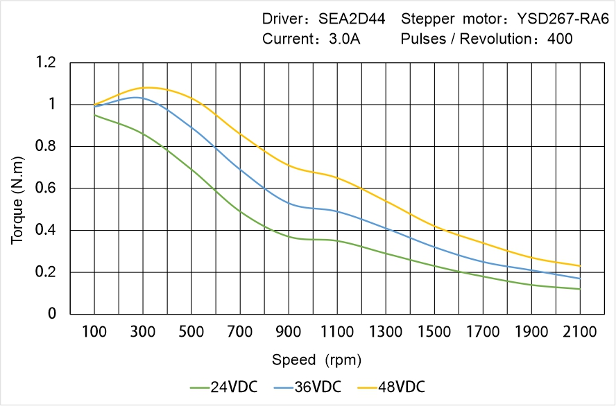 Instar Electromechanical YSD267-RA6 Speed - Torque Characteristics