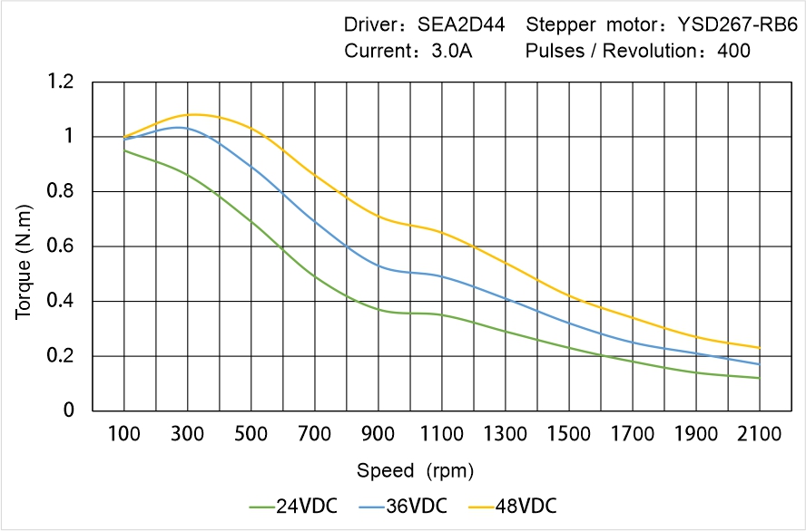 Instar Electromechanical YSD267-RB6 Speed - Torque Characteristics