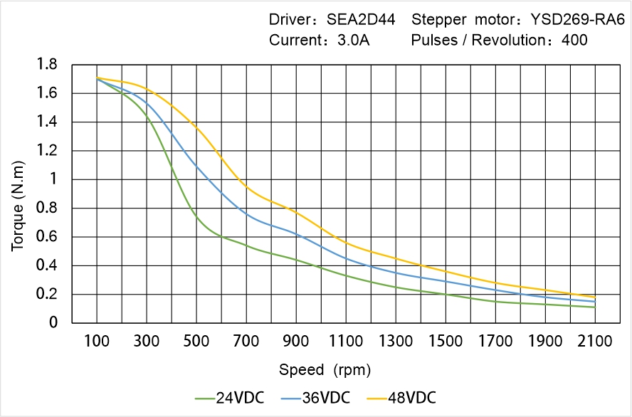 Instar Electromechanical YSD269-RA6 Speed - Torque Characteristics