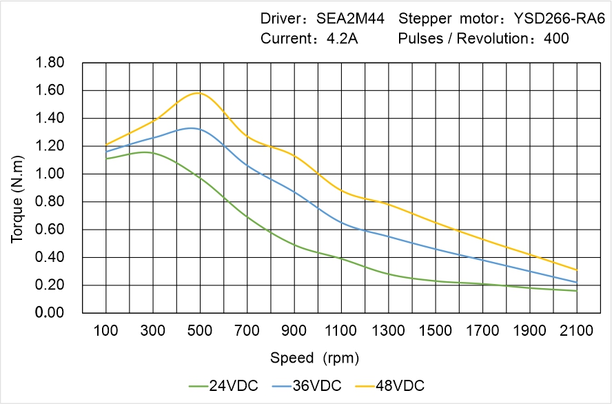Instar Electromechanical YSD266-RA4 Speed - Torque Characteristics