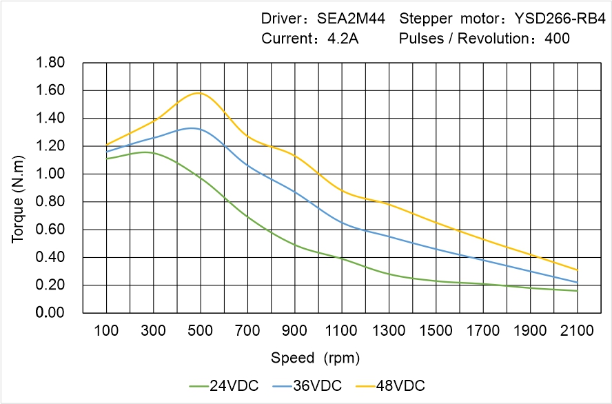 Instar Electromechanical YSD266-RB4 Speed - Torque Characteristics