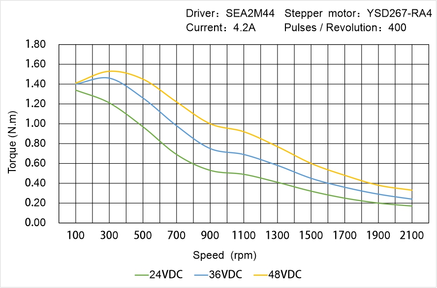 Instar Electromechanical YSD267-RA4 Speed - Torque Characteristics