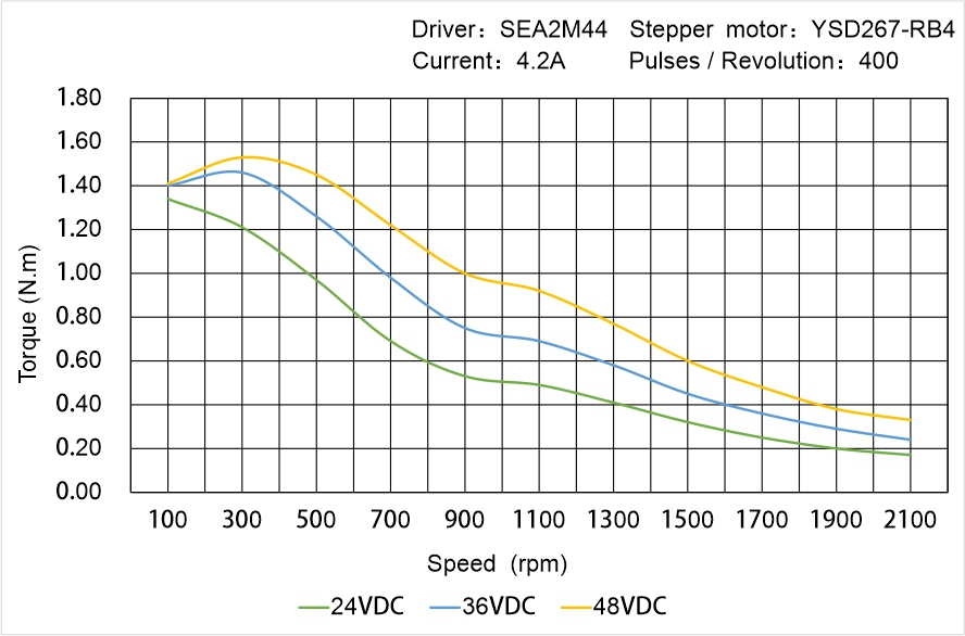 Instar Electromechanical YSD267-RB4 Speed - Torque Characteristics