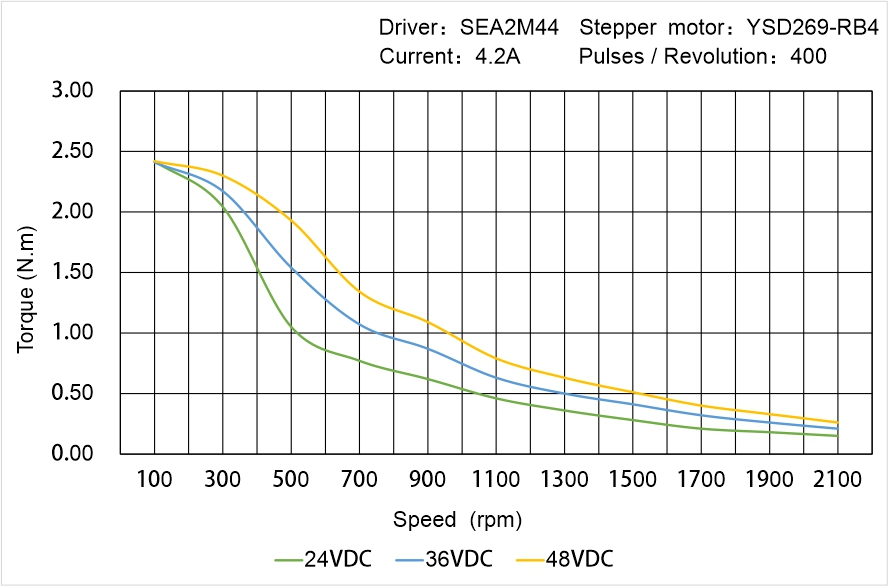 Instar Electromechanical YSD269-RB4 Speed - Torque Characteristics