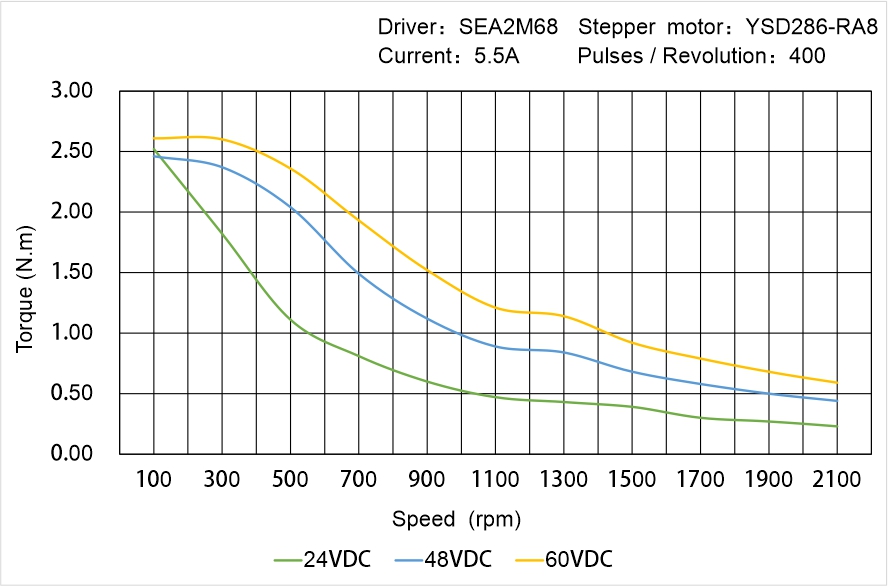 Instar Electromechanical YSD286-RA8 Speed - Torque Characteristics