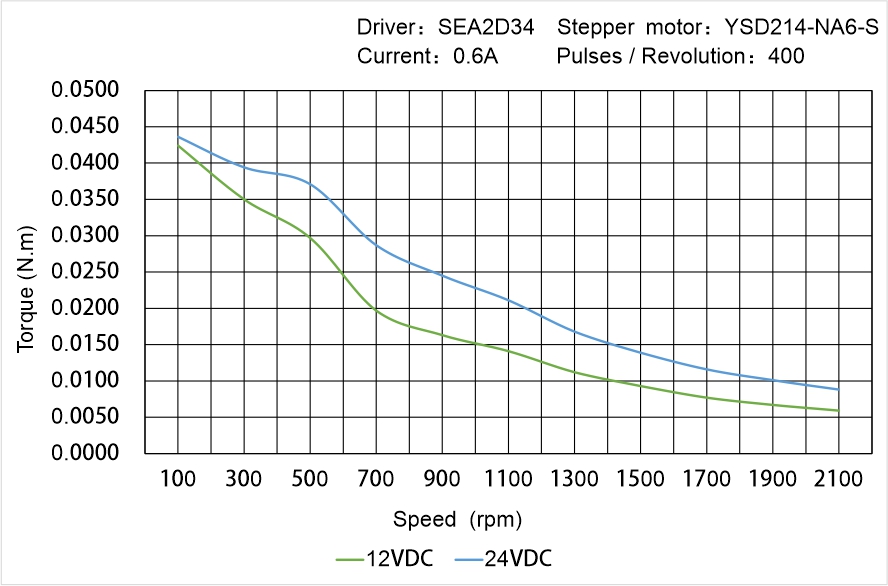 Instar Electromechanical YSD214-NA6-S Speed - Torque Characteristics