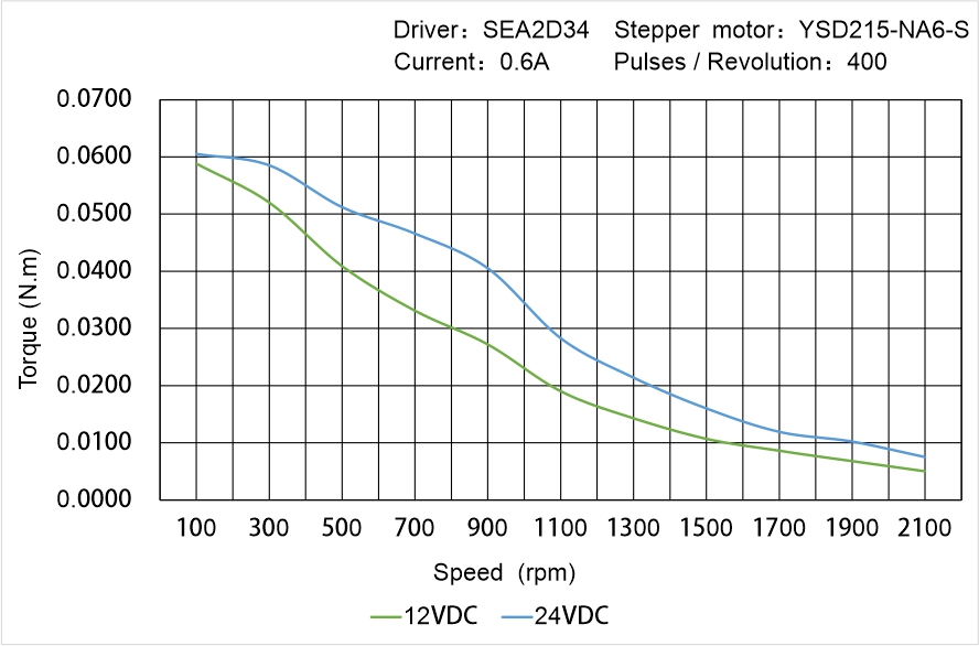 Instar Electromechanical YSD215-NA6-S Speed - Torque Characteristics