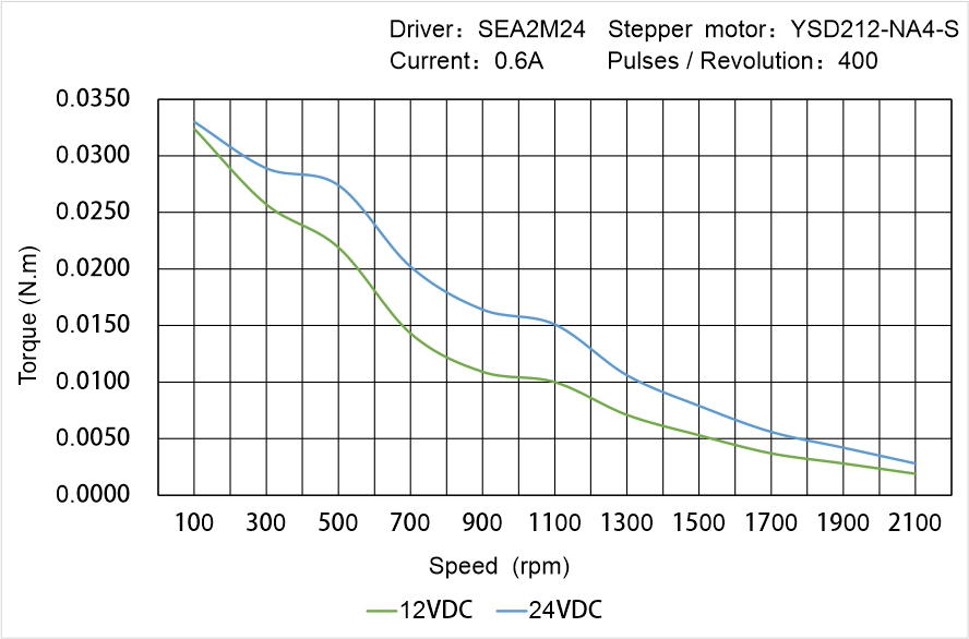 Instar Electromechanical YSD212-NA4-S Speed - Torque Characteristics