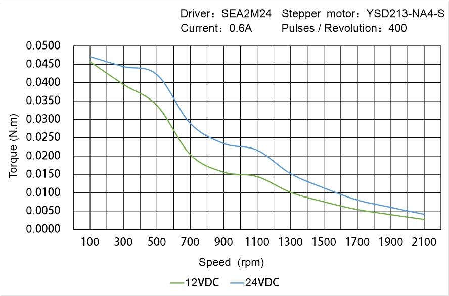 Instar Electromechanical YSD213-NA4-S Speed - Torque Characteristics