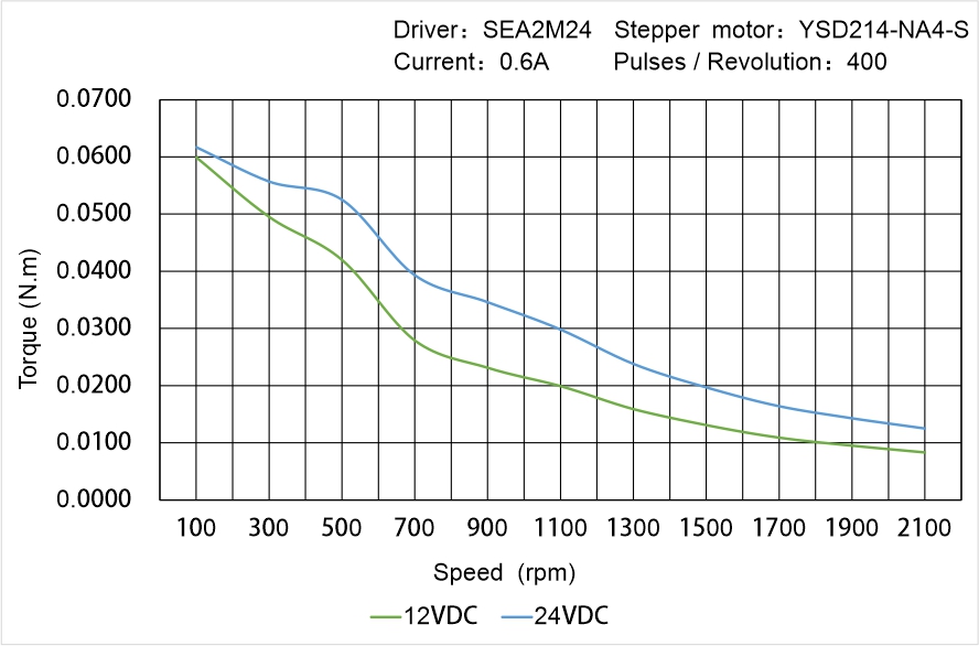 Instar Electromechanical YSD214-NA4-S Speed - Torque Characteristics