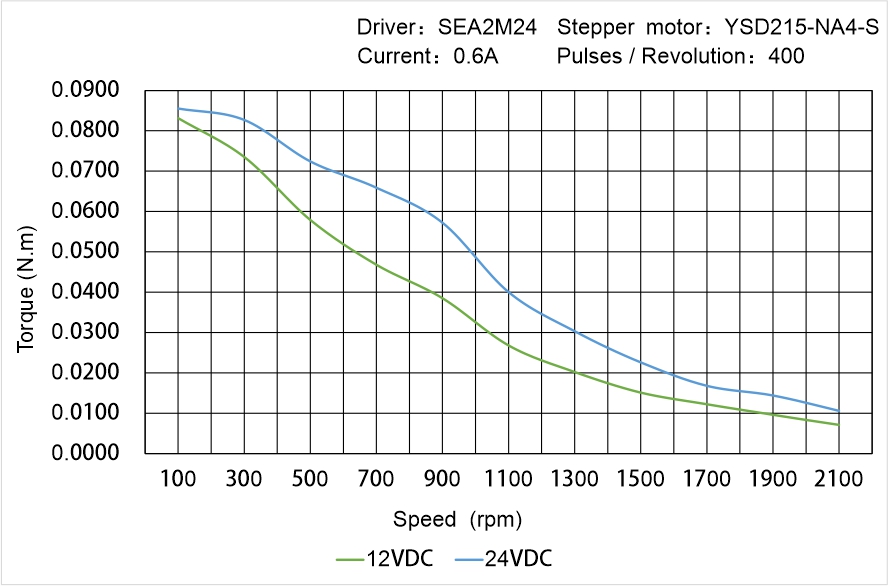 Instar Electromechanical YSD215-NA4-S Speed - Torque Characteristics