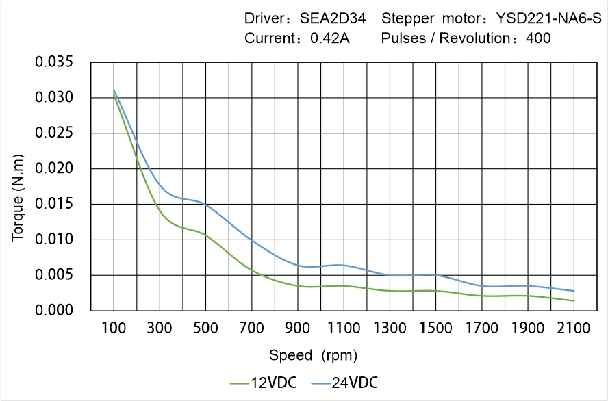 Instar Electromechanical YSD221-NA6-S Speed - Torque Characteristics