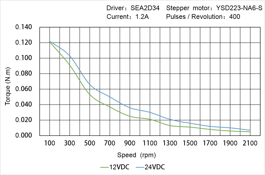 Instar Electromechanical YSD223-NA6-S Speed - Torque Characteristics