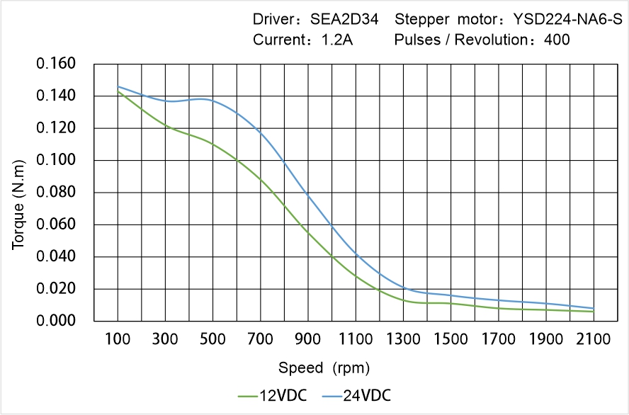 Instar Electromechanical YSD224-NA6-S Speed - Torque Characteristics