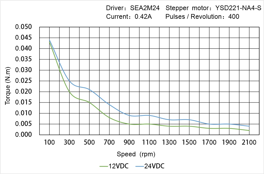 Instar Electromechanical YSD222-NA4-S Speed - Torque Characteristics