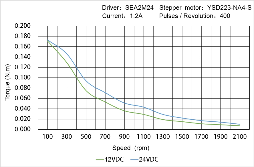 Instar Electromechanical YSD223-NA4-S Speed - Torque Characteristics