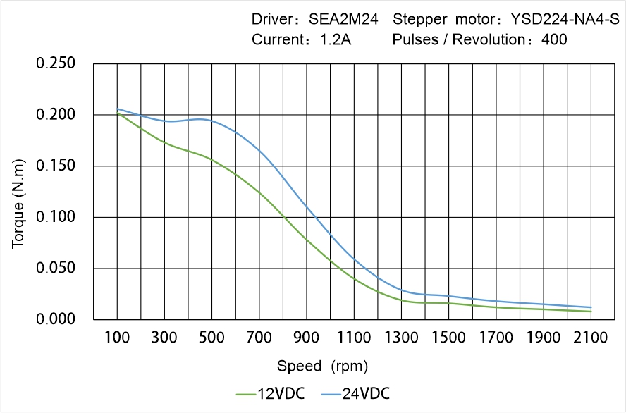 Instar Electromechanical YSD224-NA4-S Speed - Torque Characteristics