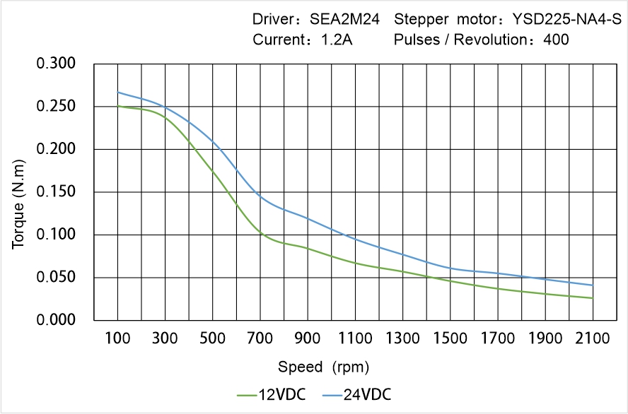Instar Electromechanical YSD225-NA4-S Speed - Torque Characteristics